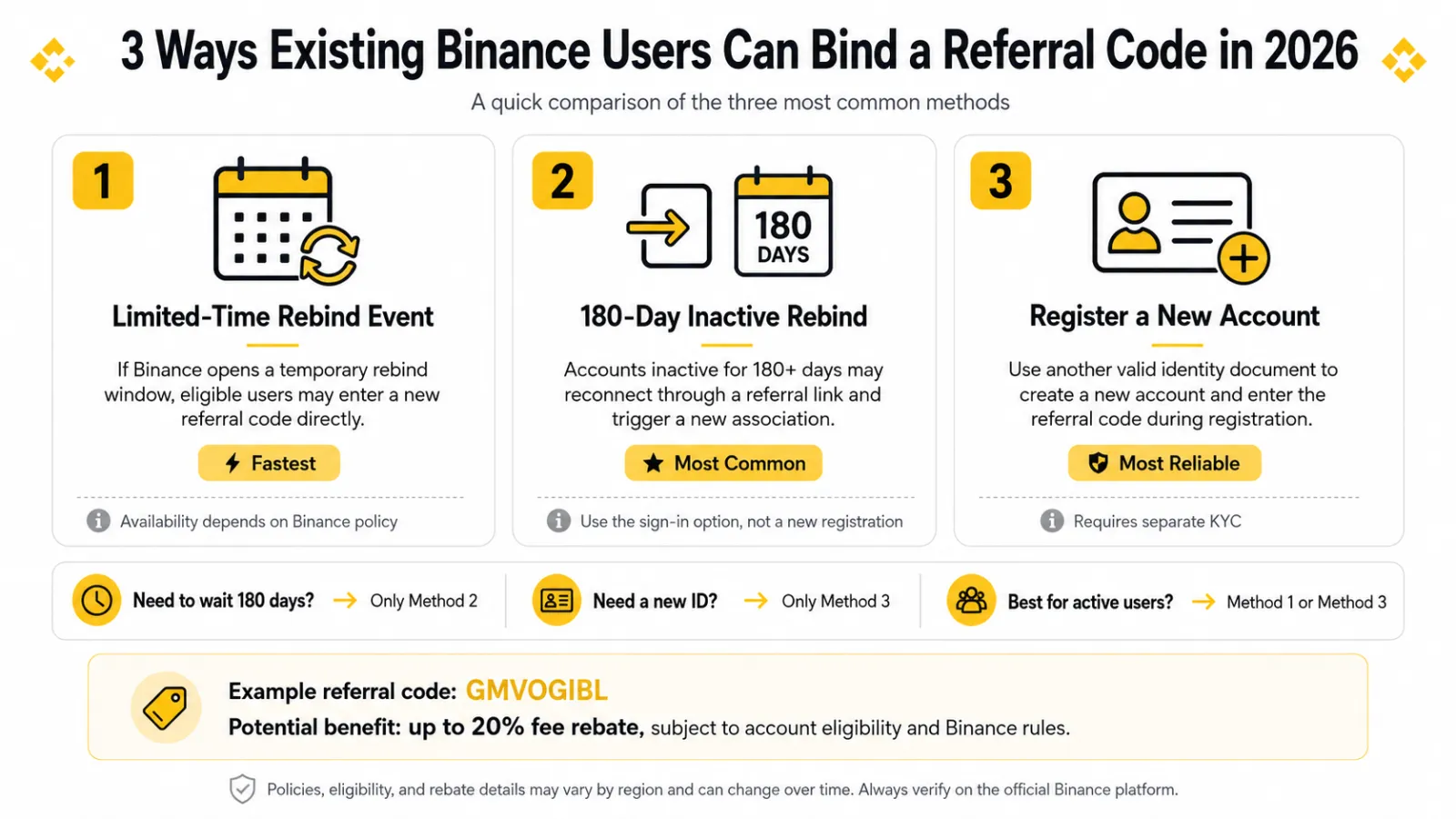 Comparison of three ways existing Binance users may bind a referral code in 2026