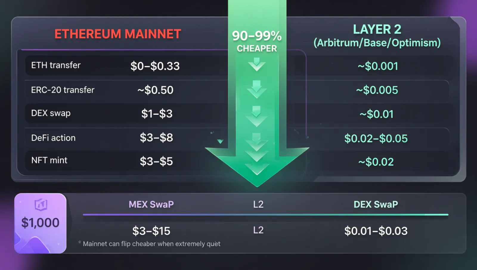 以太坊主网与Layer2手续费对比信息图：转账/ERC-20/兑换/DeFi/NFT铸造五类操作主网vs L2成本对照，深色科技风格