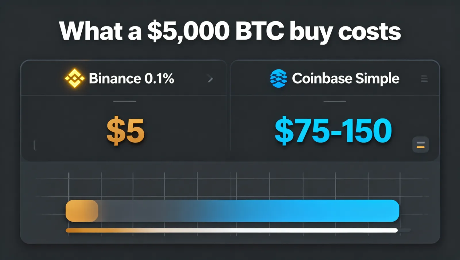 币安 vs Coinbase 手续费对比图:买 5000 美元 BTC,币安约 5 美元 vs Coinbase 简易模式 75~150 美元,深色科技风信息图表