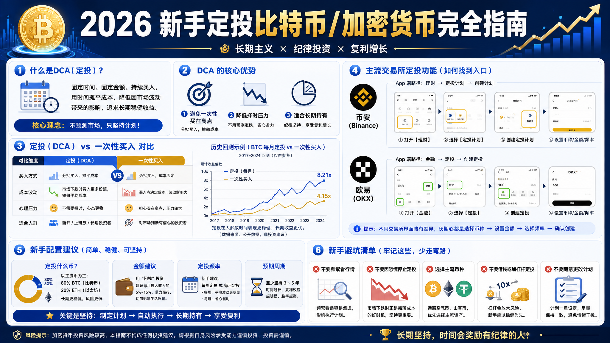什么是定投（DCA）？2026 新手定投比特币/加密货币完全指南