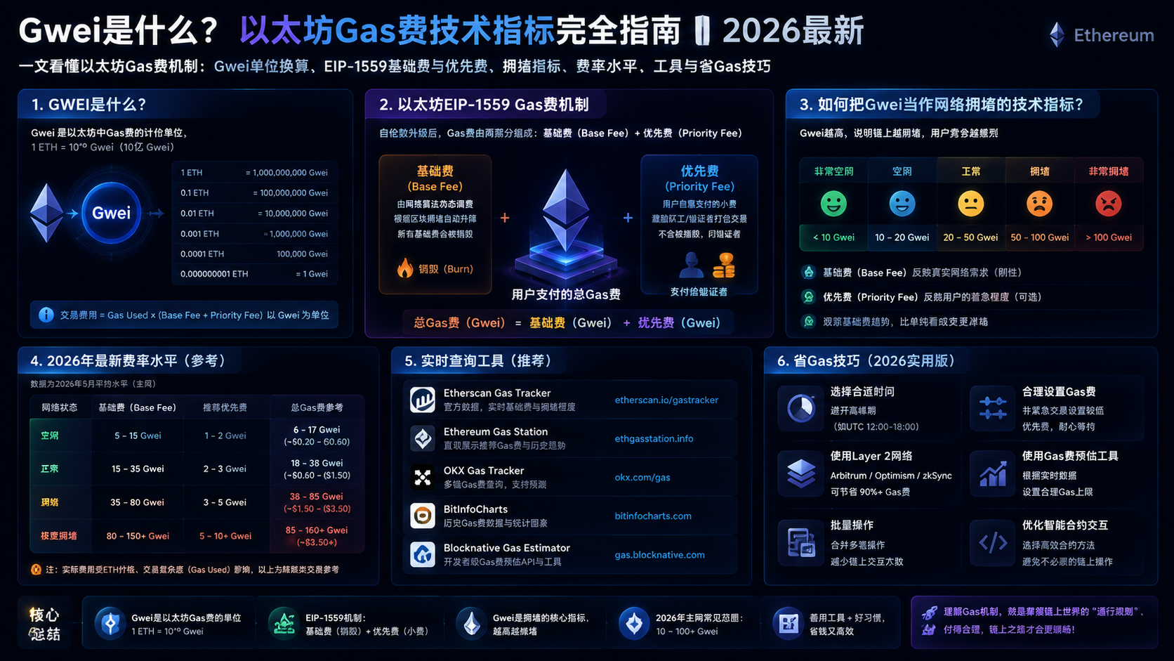 Gwei是什么？以太坊Gas费技术指标完全指南 | 2026最新