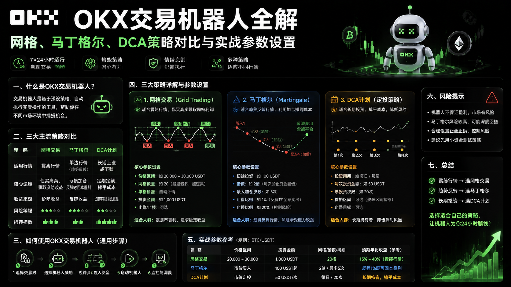 OKX交易机器人全解：网格、马丁格尔、DCA策略对比与实战参数设置