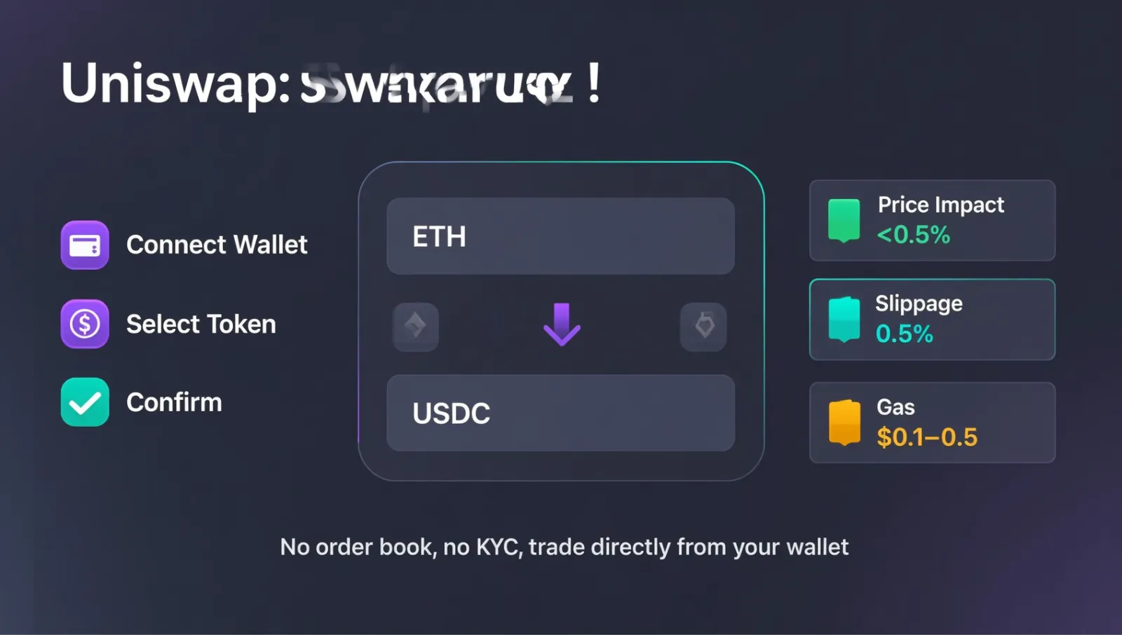 Uniswap 去中心化交易所操作界面概念图,展示 Swap 兑换与添加流动性仪表板,深蓝色科技风,橘色和粉色点缀