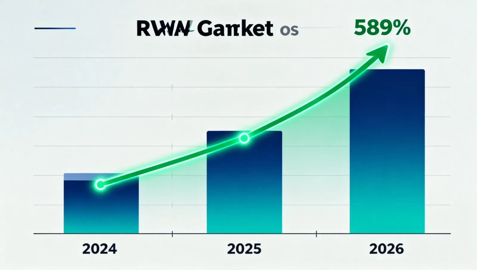 RWA市场总市值增长趋势图，展示从2024年到2026年从100亿美元到690亿美元的爆发式增长