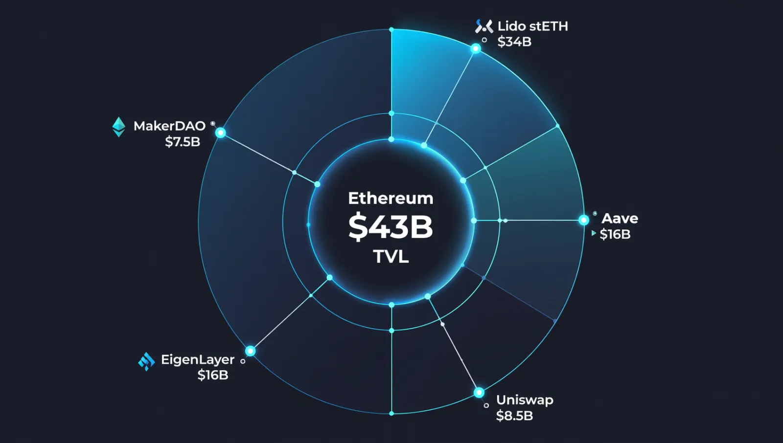 以太坊DeFi生态图：核心协议TVL分布——Lido、Aave、Uniswap、EigenLayer等头部协议数据可视化