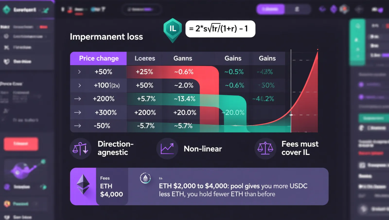 DeFi无常损失计算表信息图:价格变化25%/50%/100%/200%/300%对应无常损失0.6%/2%/5.7%/13.4%/20%,深色科技风格