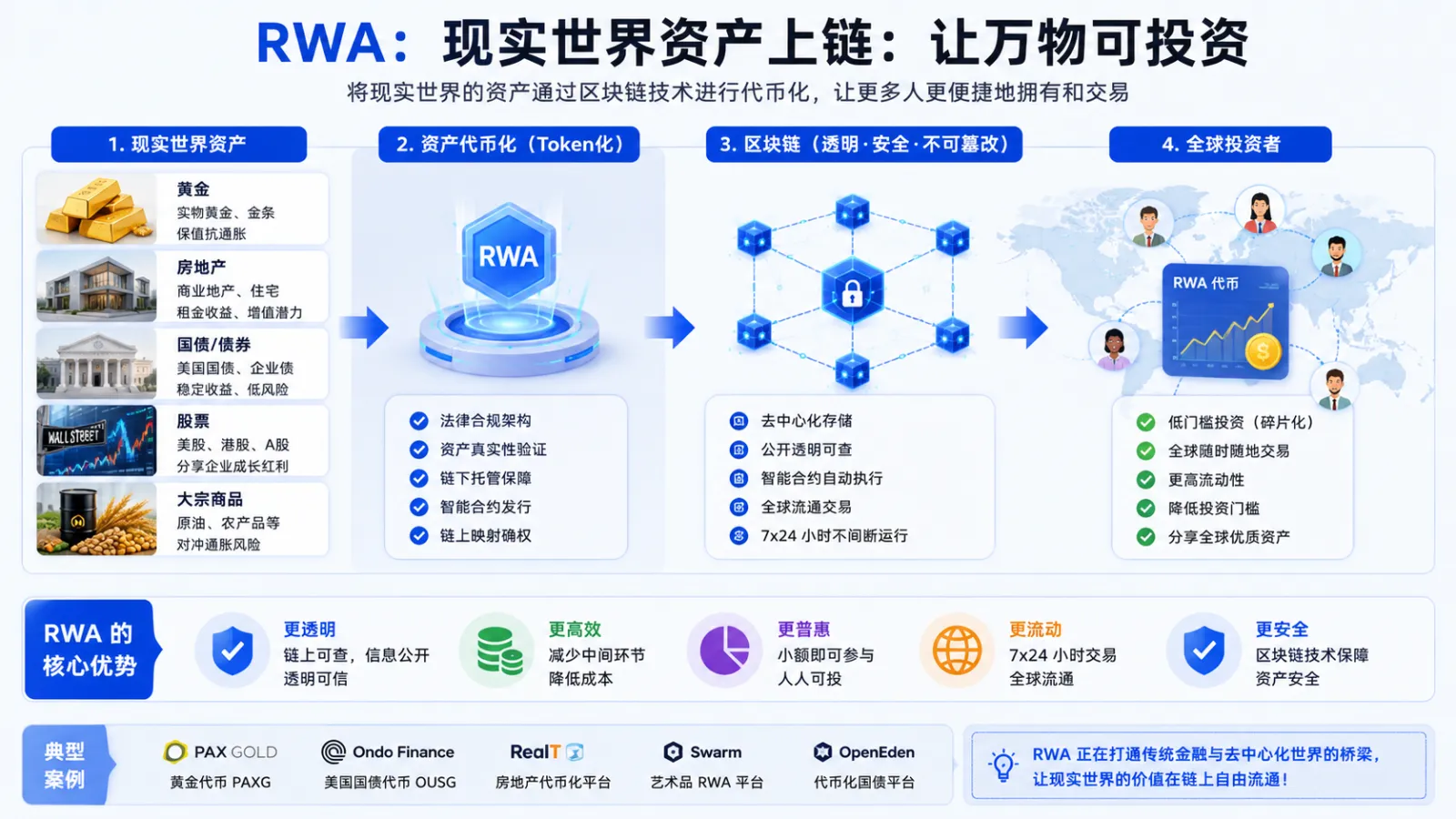 RWA现实世界资产上链流程图，展示黄金、房地产、国债、股票等传统资产通过代币化进入区块链并面向全球用户流通。