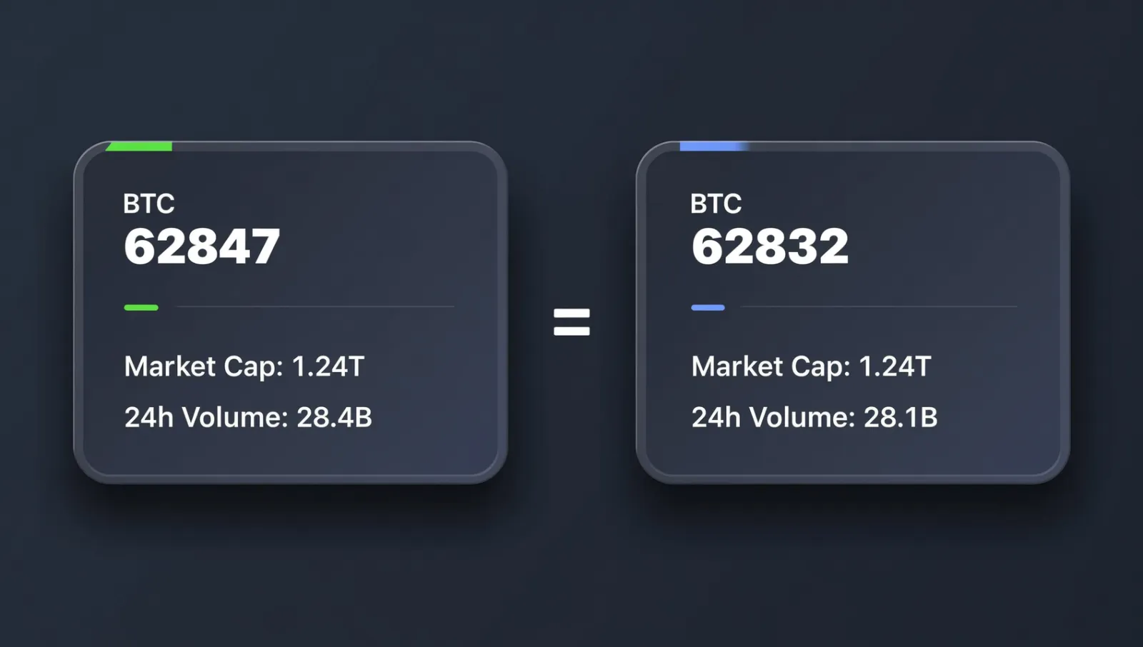 加密货币行情数据对比示意图，左侧显示CoinGecko数据面板风格的BTC实时行情（价格$62,847，市值$1.24T），右侧显示CoinMarketCap风格的同一数据（价格$62,832），两者数据基本一致，中间用"="符号连接，简洁信息图风格，蓝紫色渐变，无文字