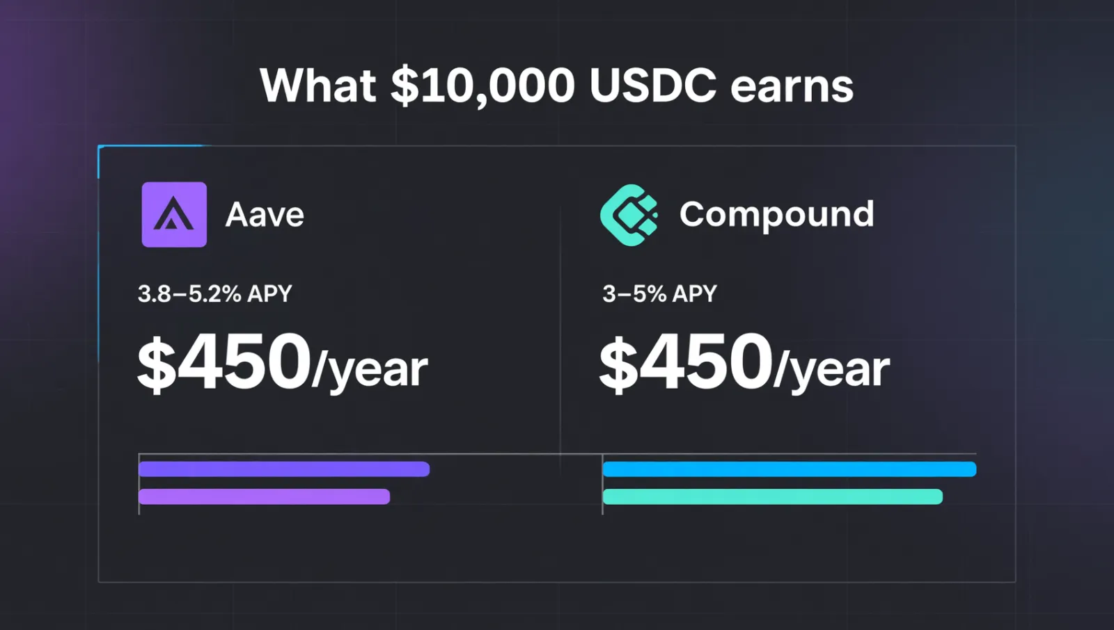 Aave vs Compound 存款收益对比图：存入 1 万美元，Aave 与 Compound 年化都在 3%~5% 区间，利率差距不大但功能与流动性差异明显，深色科技风信息图表