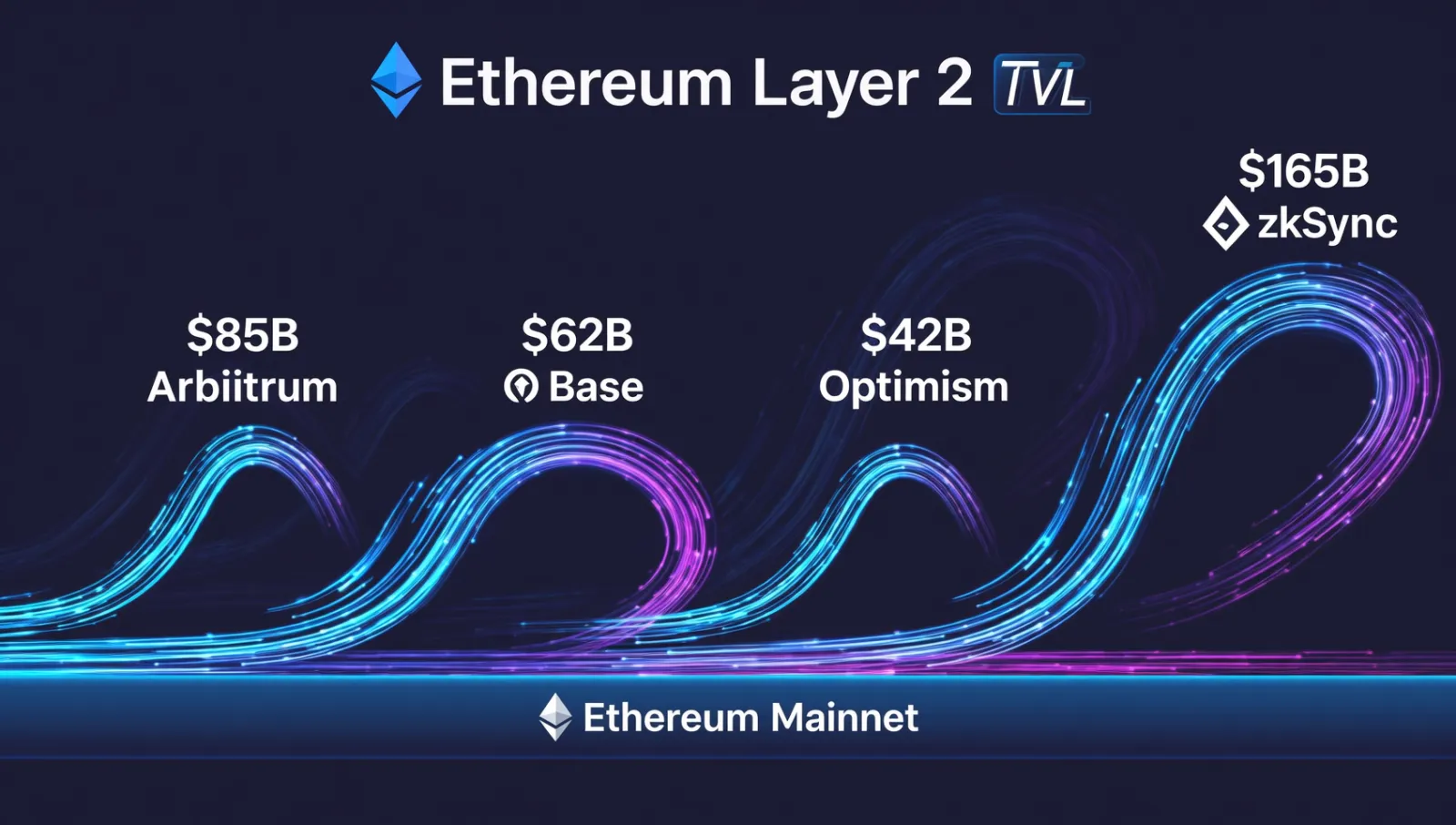 以太坊Layer2生态全景图：Arbitrum、Base、Optimism、zkSync等主流L2对比，TVL数据和交易数据展示