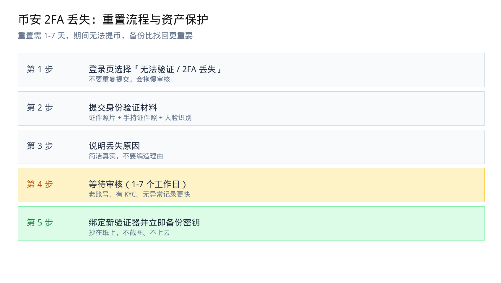 币安 2FA 验证器丢失怎么办：重置流程与安全加固