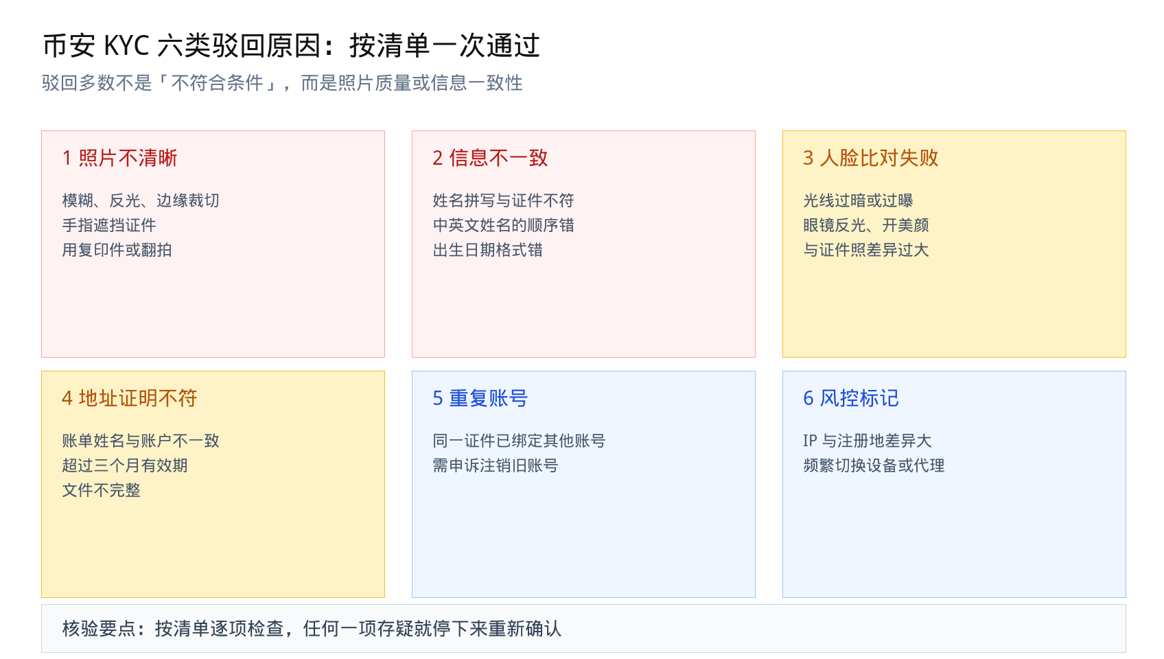币安 KYC 身份认证失败2026：六类驳回原因与重新提交