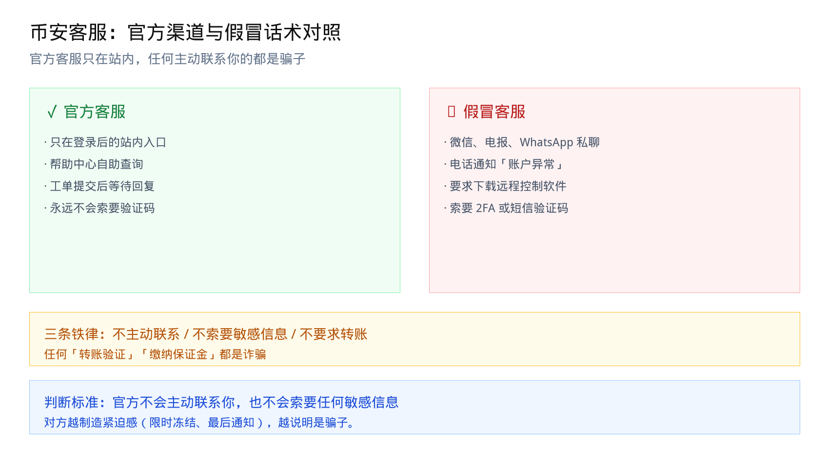 币安客服怎么找2026：官方入口与假冒客服识别