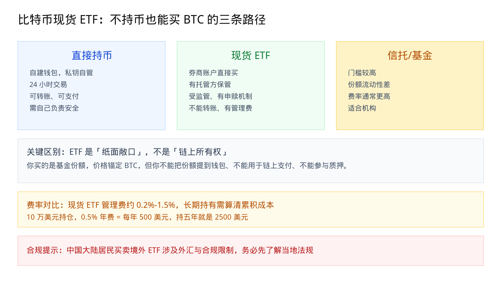 比特币 ETF 怎么买2026：三条路径与隐藏成本对比