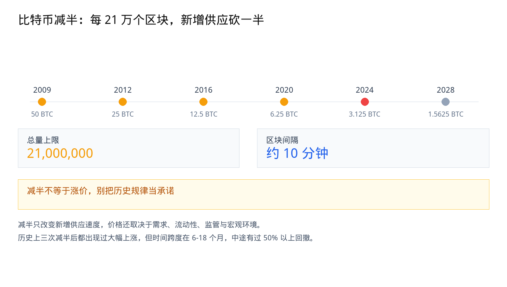 比特币是什么2026：2100 万总量、减半机制与 PoW 挖矿一次讲透