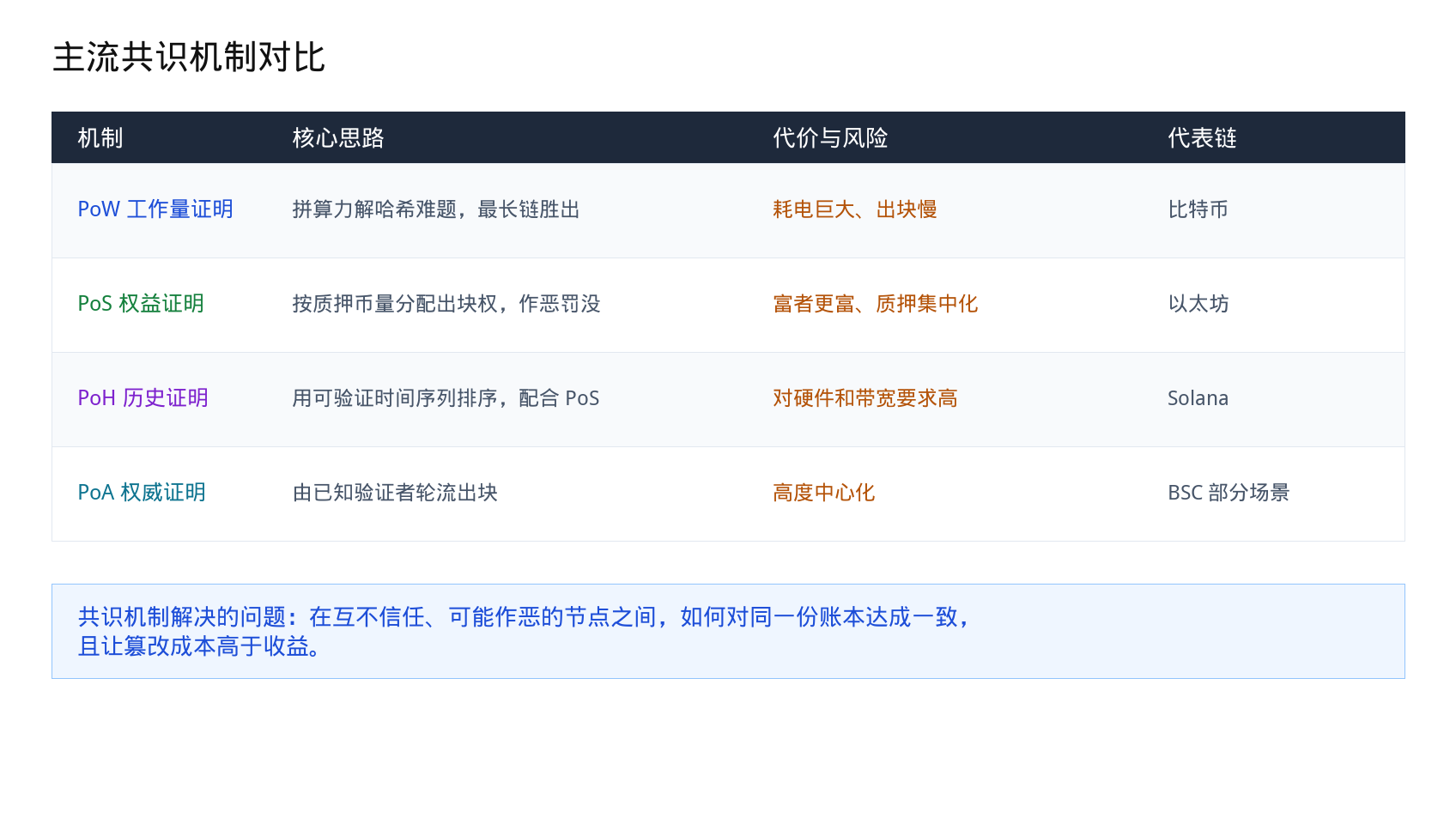 区块链共识机制：PoW、PoS、PoH 到底差在哪