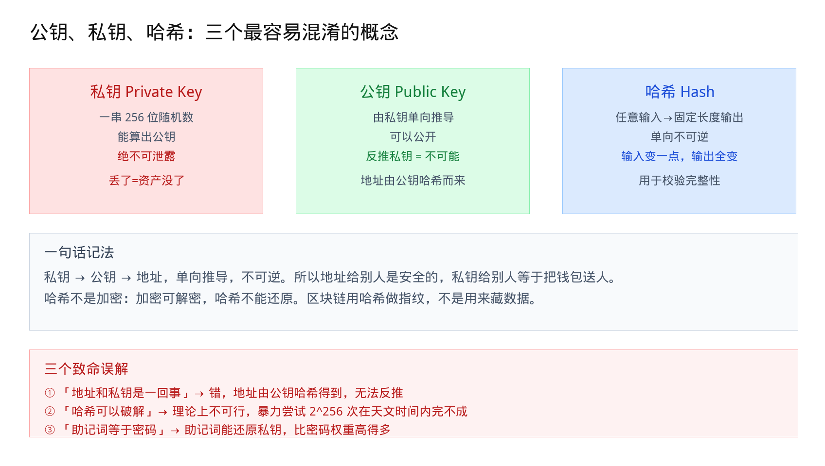 公钥、私钥、哈希：三个最容易混淆的概念