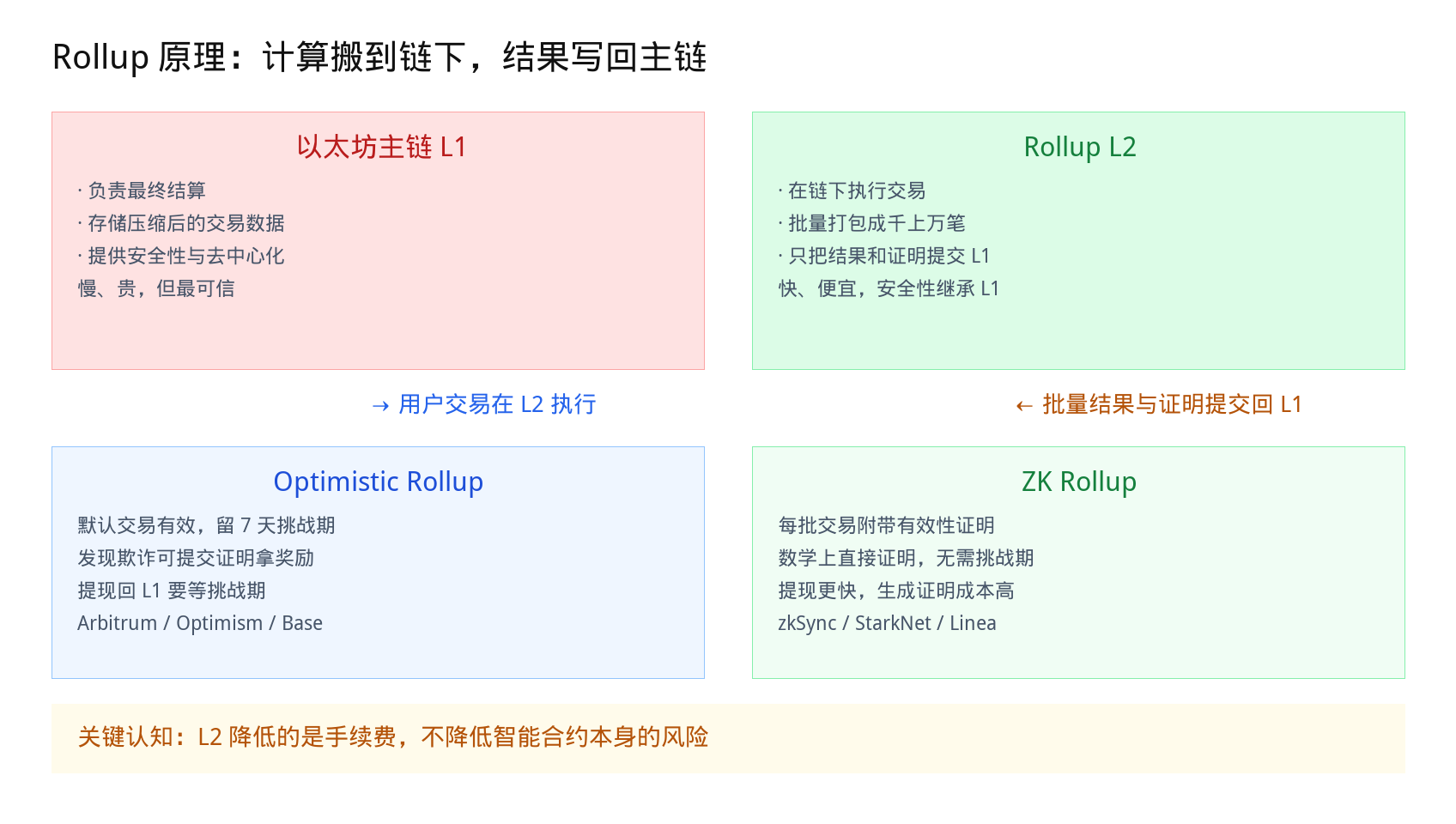 以太坊 Layer2 是什么2026：Rollup、Arbitrum、Optimism 怎么选