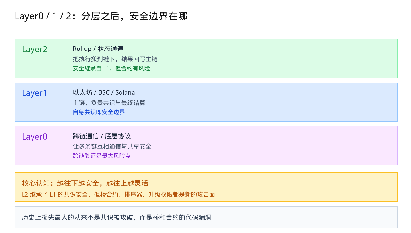 Layer0/1/2 分层之后，安全边界在哪