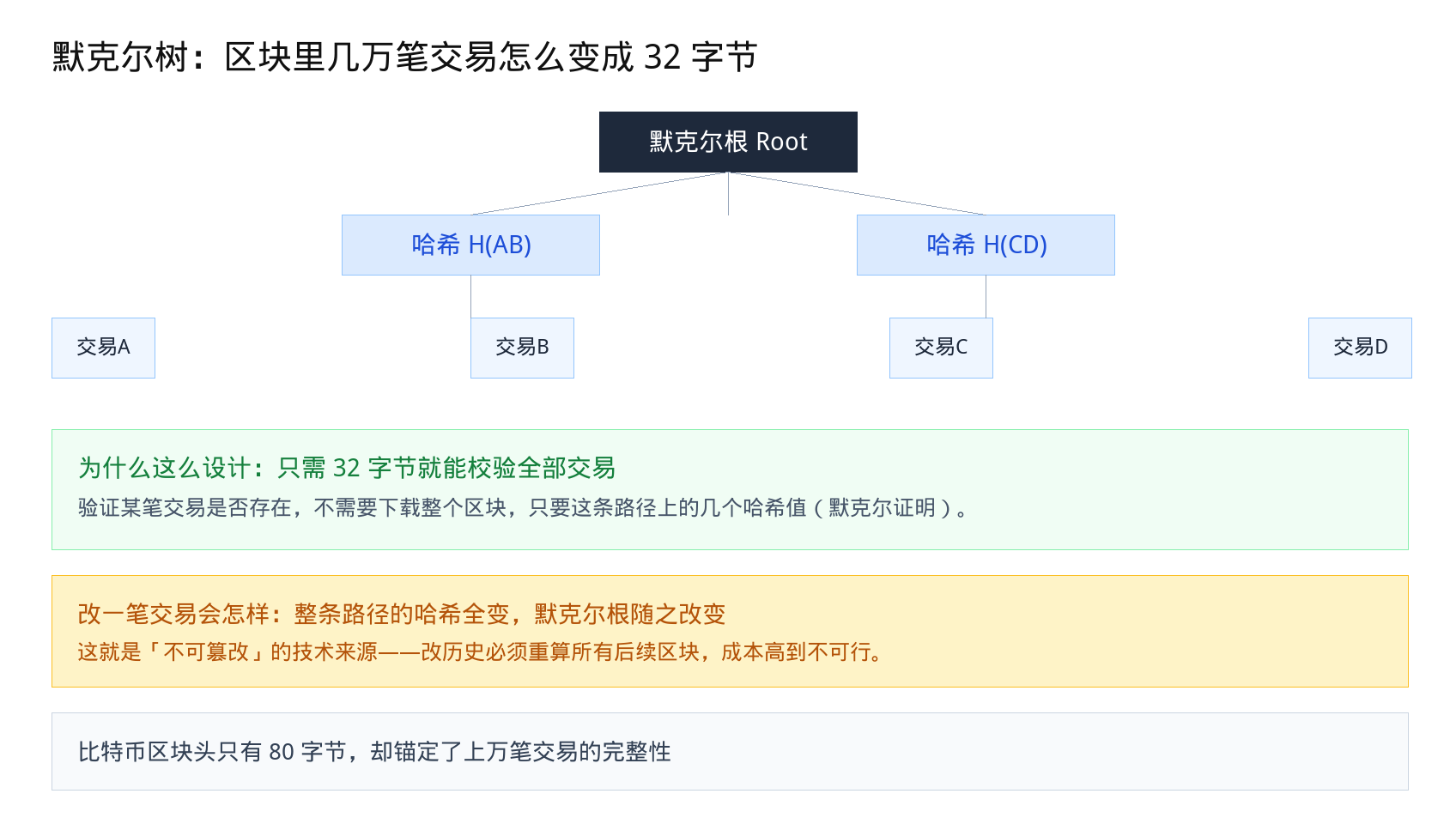 默克尔树与区块结构：为什么交易不可篡改