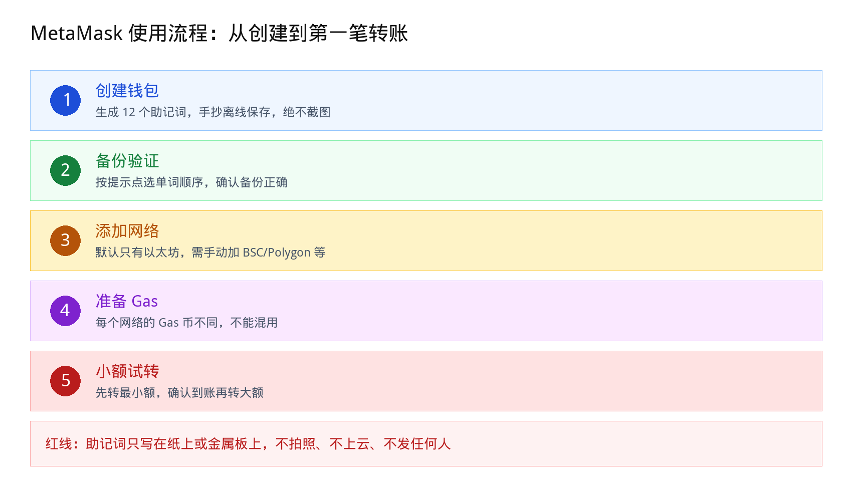 MetaMask 使用教程2026：从创建钱包到第一笔转账