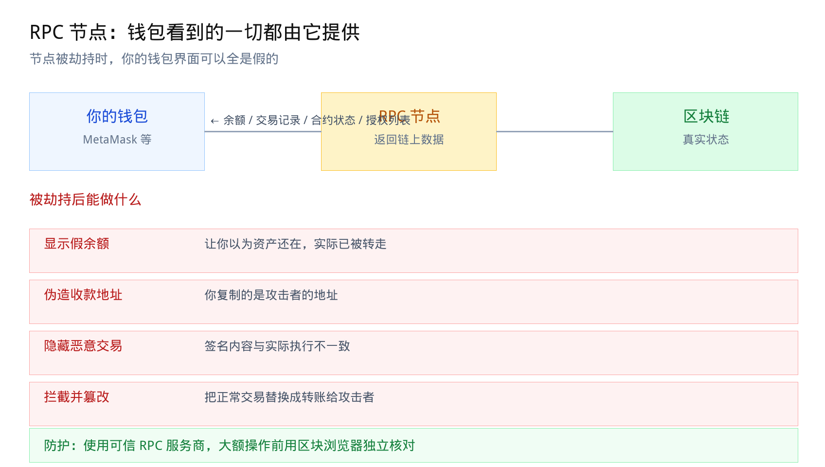 RPC 节点安全：钱包显示的数据可能是假的