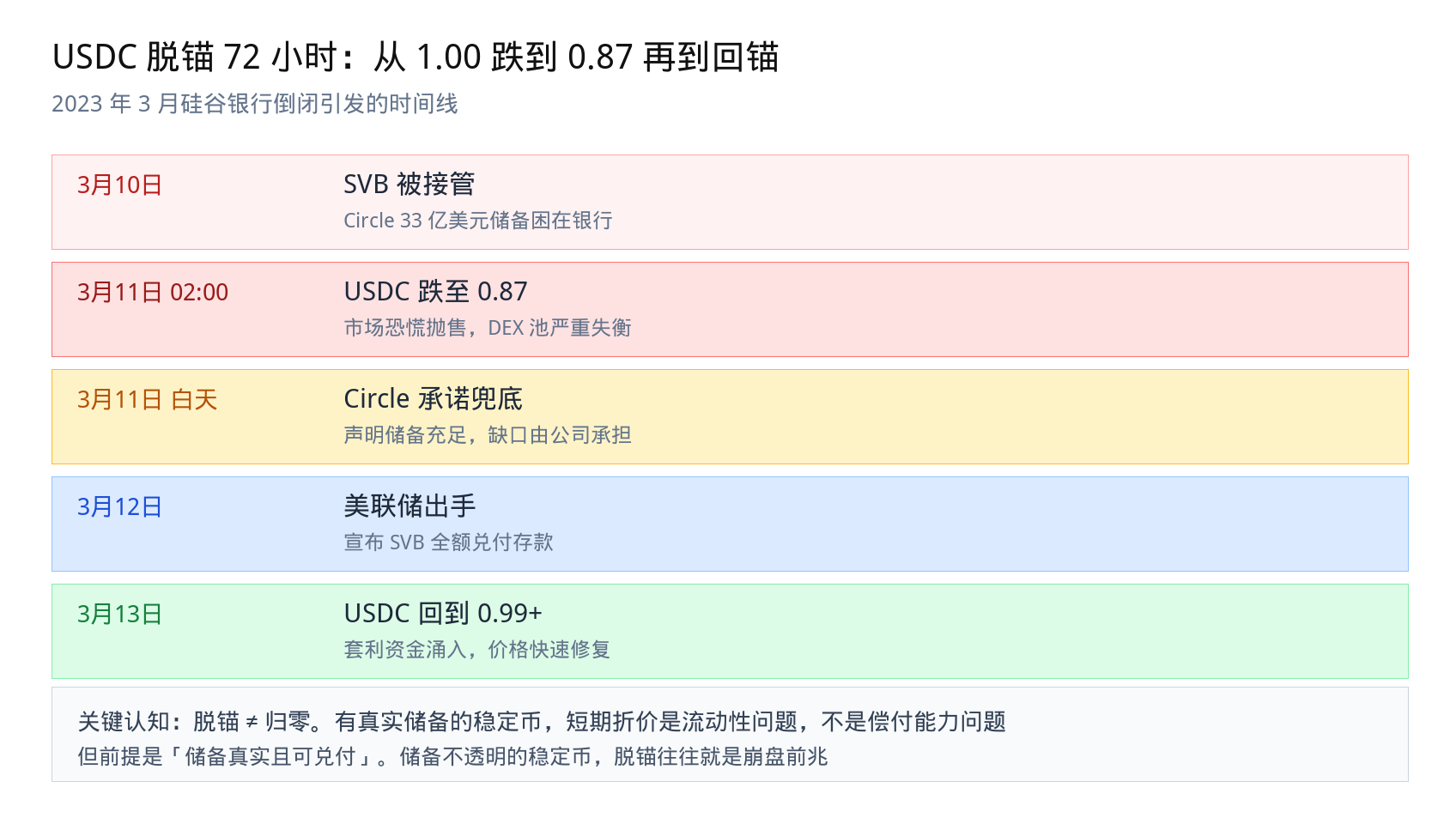 USDC 脱锚事件复盘：2023 硅谷银行那 72 小时