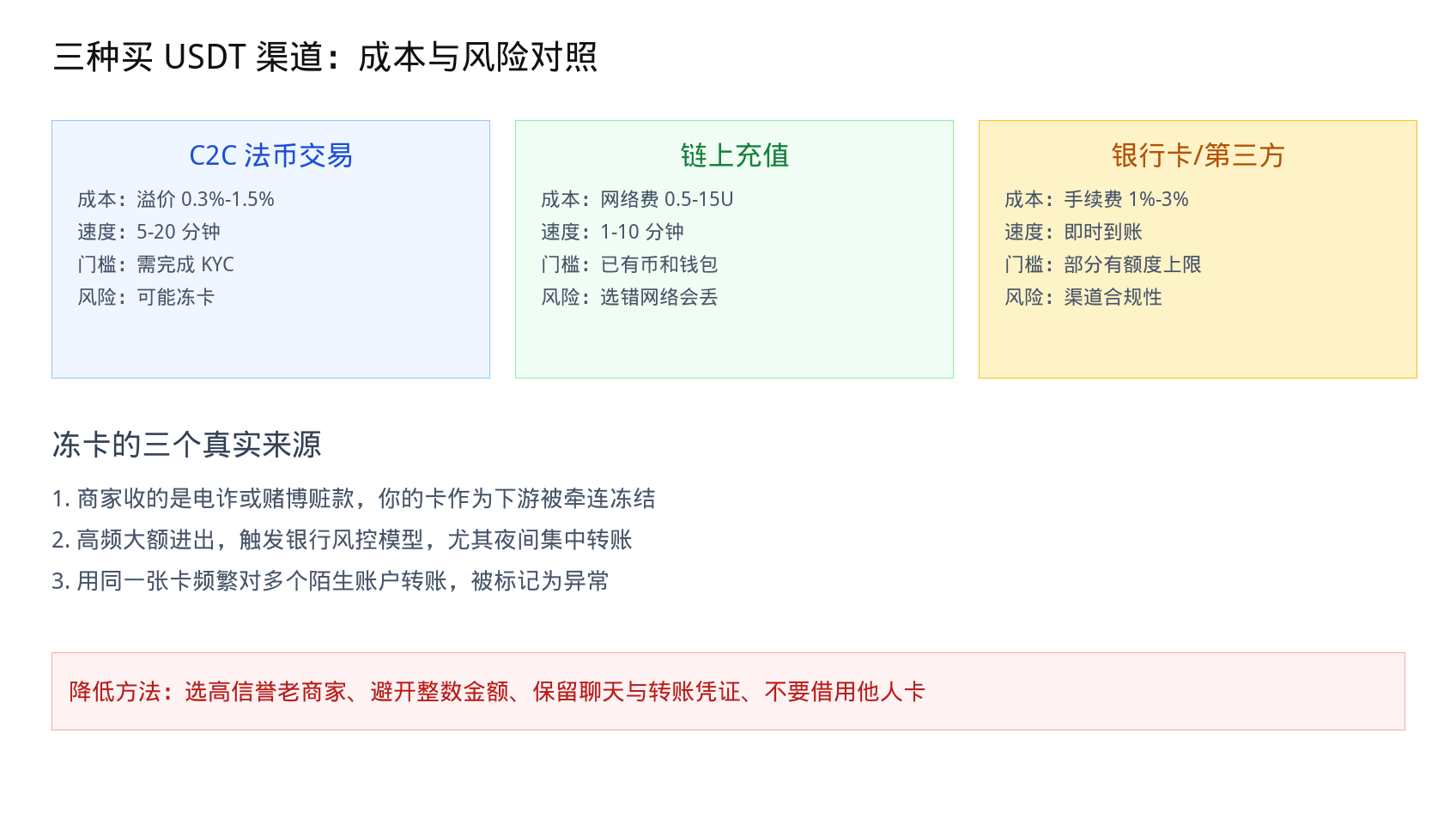 USDT 怎么买2026：C2C、链上充值、银行卡三种渠道的成本与冻卡风险