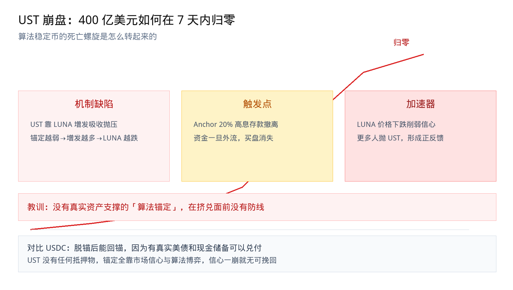 UST 崩盘复盘：400 亿美元如何在 7 天内归零