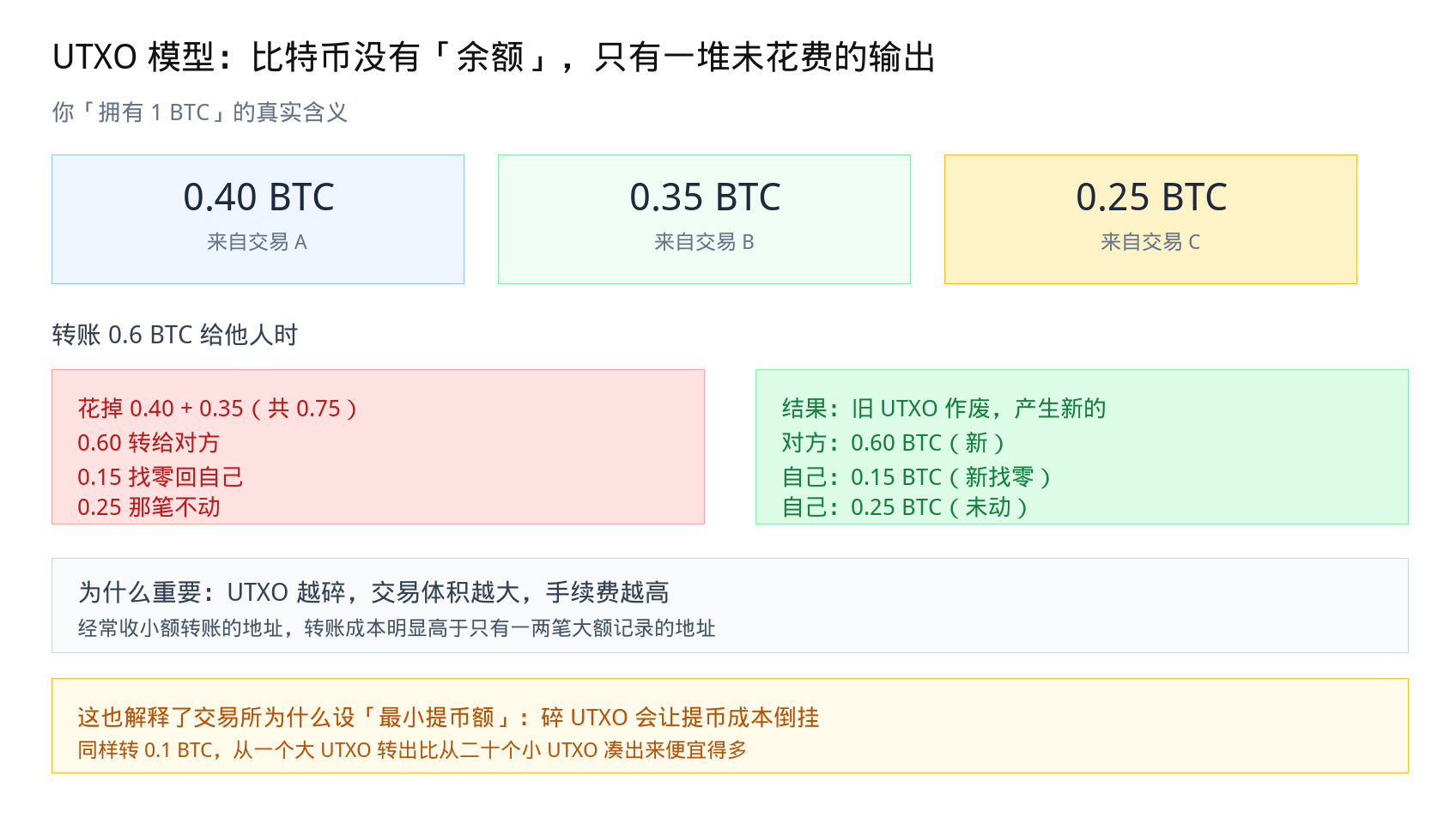 UTXO 模型详解：比特币为什么没有「余额」