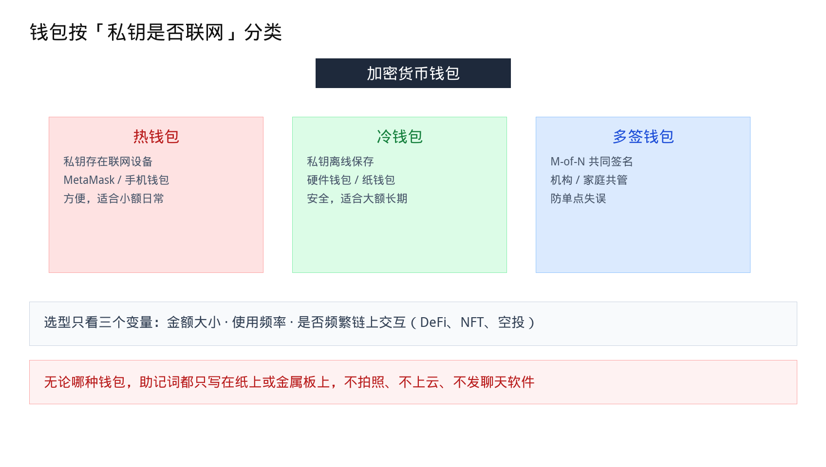 冷钱包怎么选2026：硬件钱包、纸钱包、多签的适用边界