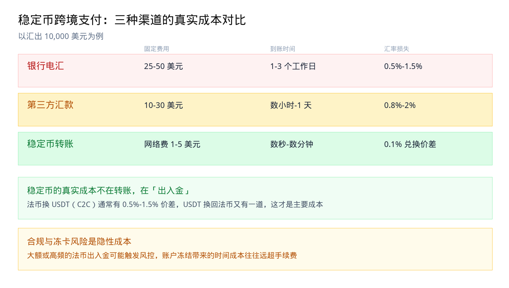 稳定币跨境支付：三种渠道的真实成本对比